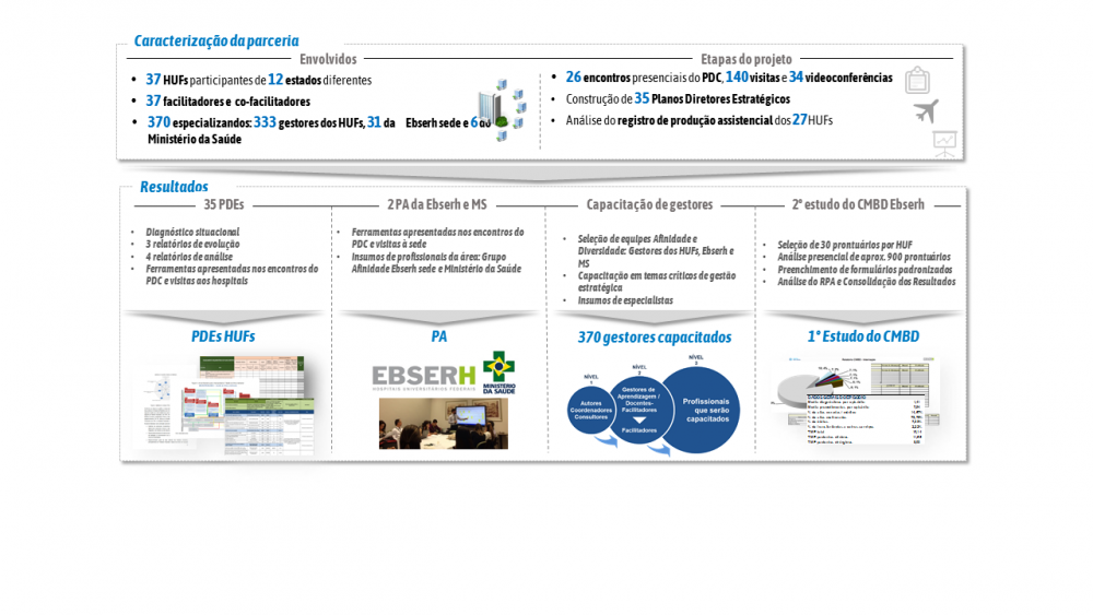 Programa de Capacitação e Planos Diretores Ebserh
